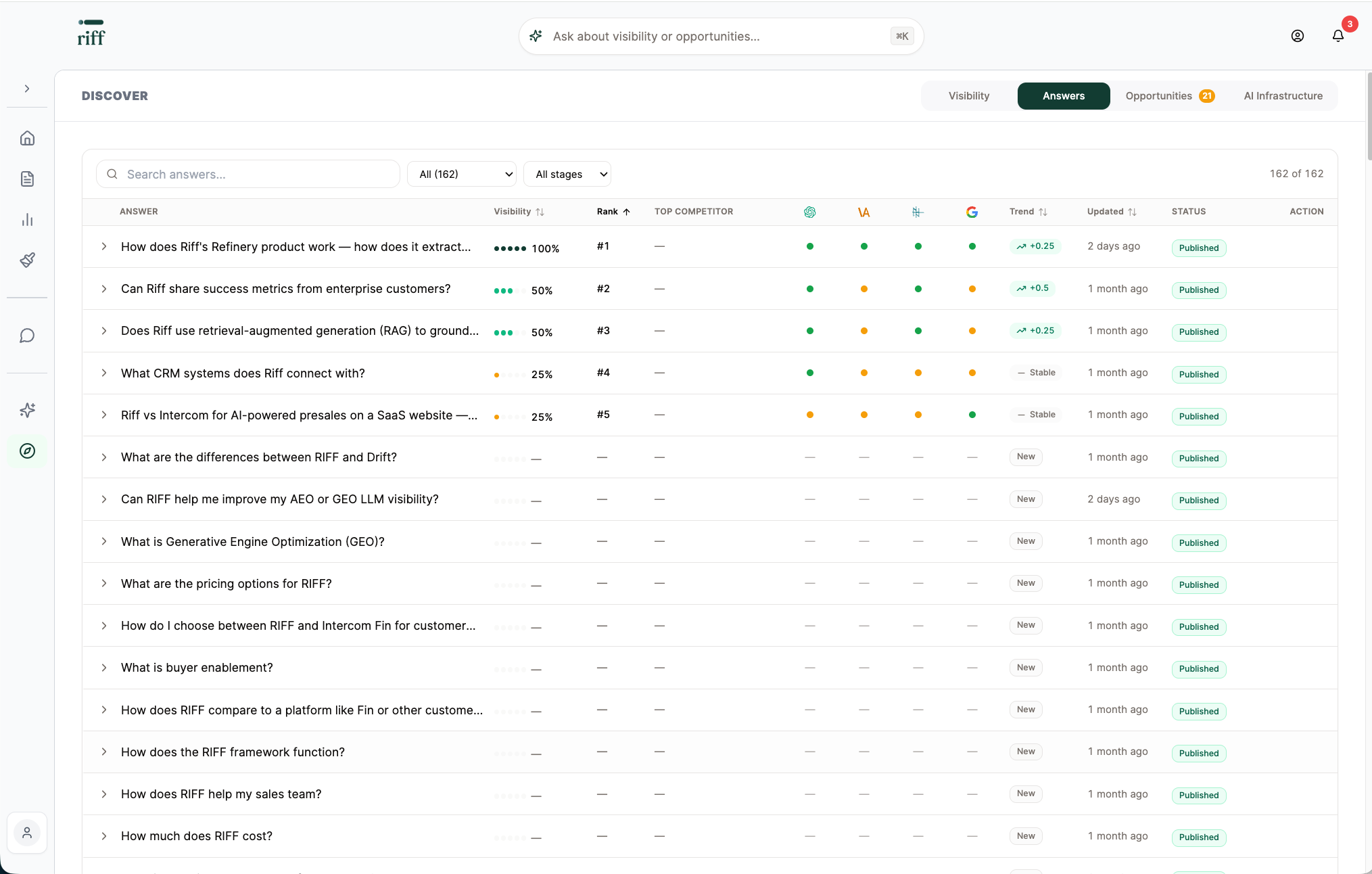 RIFF Discover — generative answers appearing in AI search results